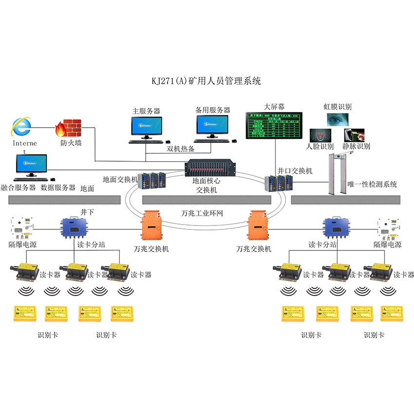 <b>KJ271礦用人員定位系統</b>