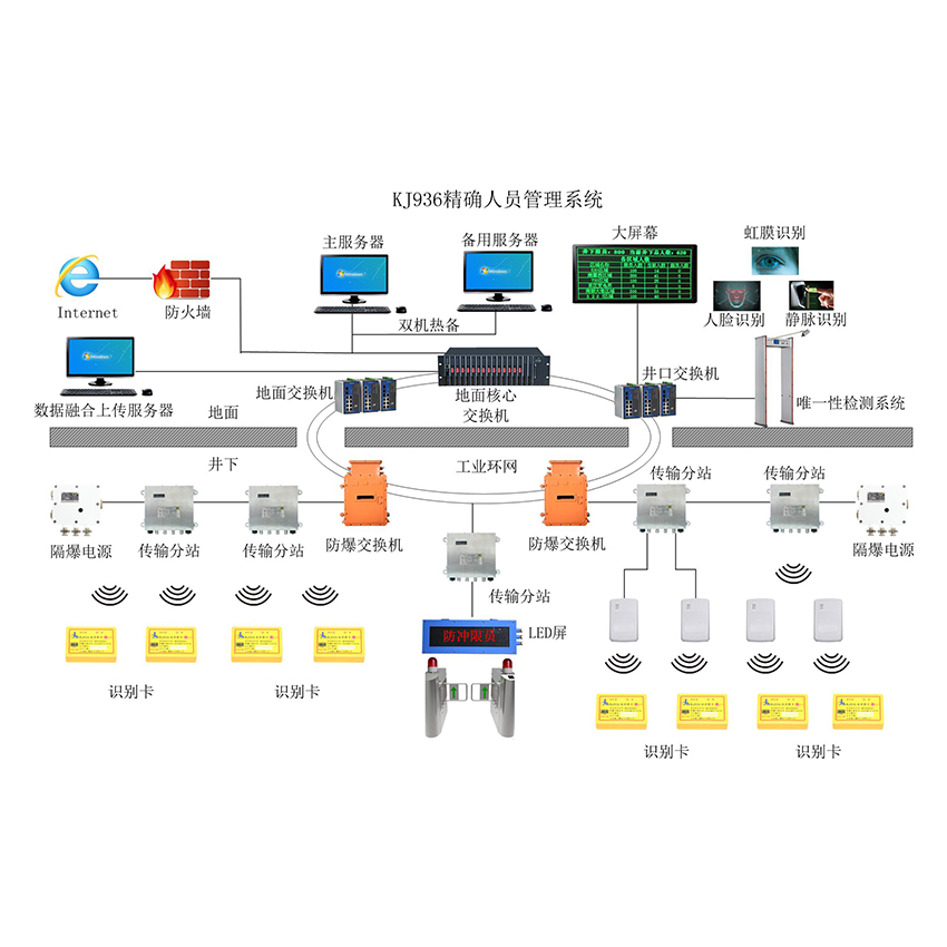 <b>KJ936井下人員精確定位系統</b>